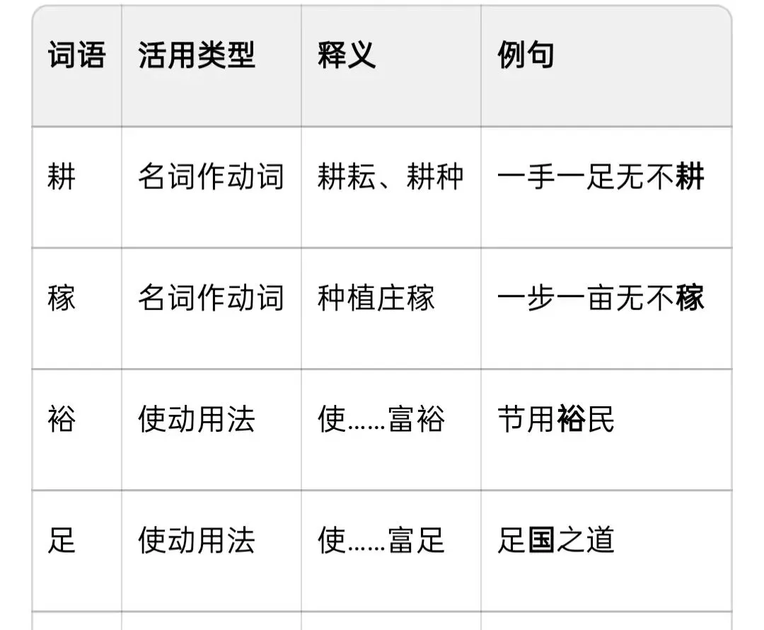 高考文言 | 节用裕民标考点,通财议政理文脉 ——四则经济类文言文高频考点全解析-第2张图片-四季读书网