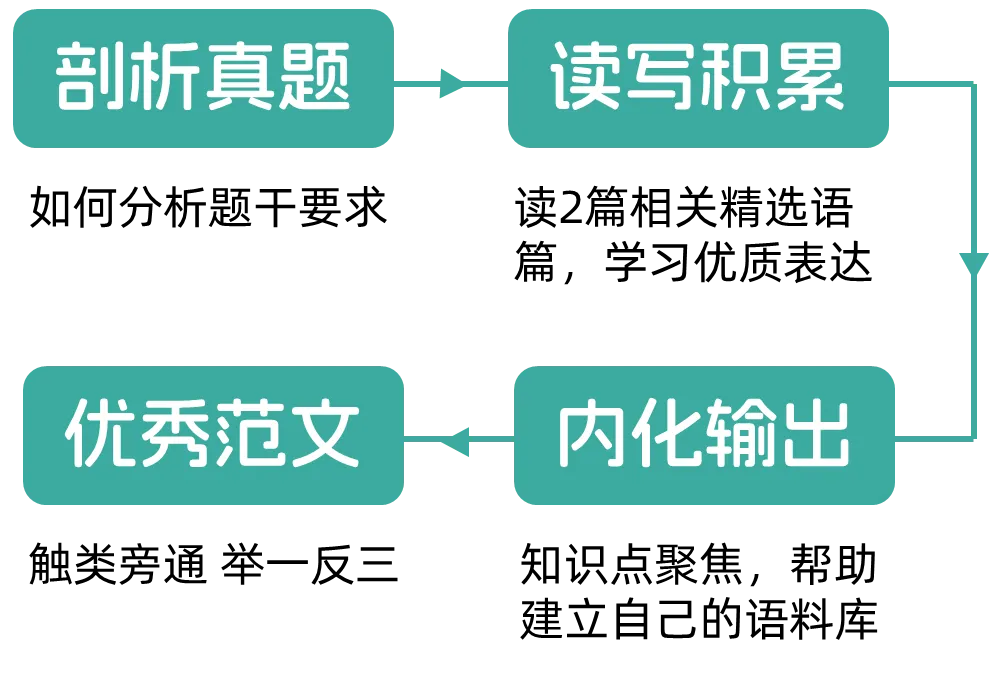 应对2027年上海中考英语新题型,每天练一篇,中考冲140+-第29张图片-四季读书网 应对2027年上海中考英语新题型,每天练一篇,中考冲140+-第29张图片-四季读书网