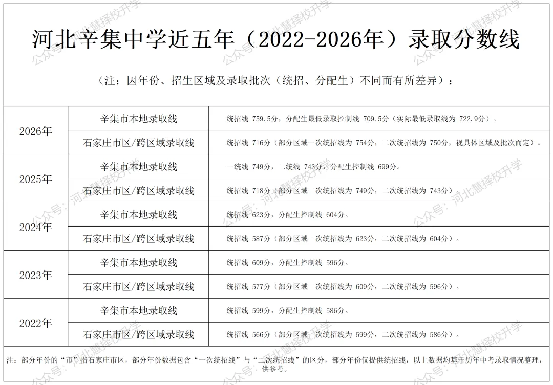 瞄准辛集中学!河北 2027 届初三生报考参考(附近五年分数线)-第2张图片-四季读书网