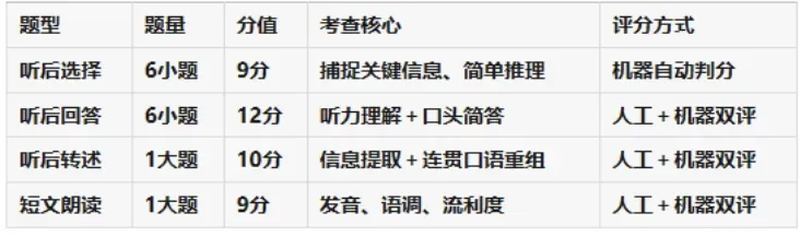 中考英语听口|2026年12月首考-第1张图片-四季读书网