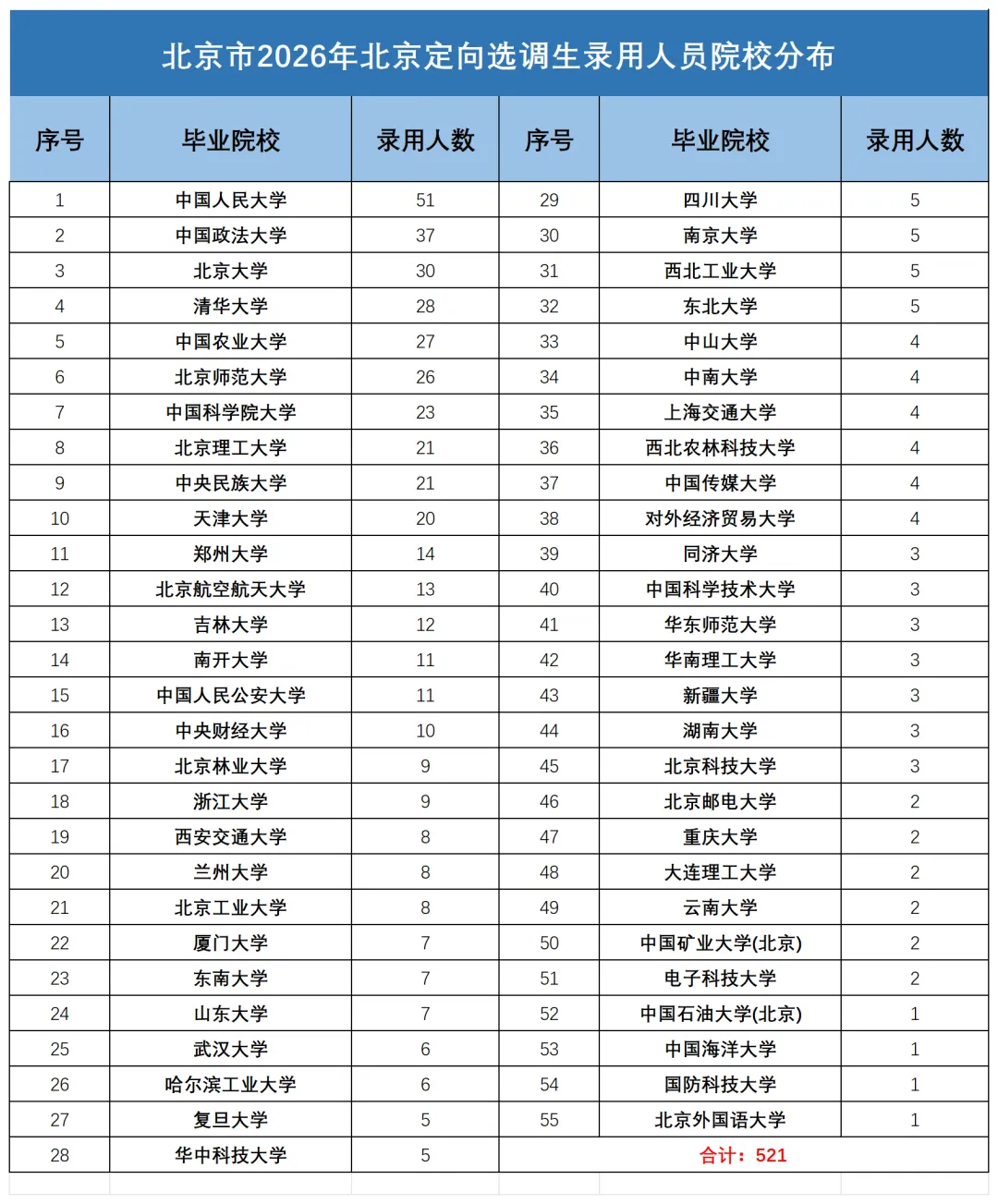 高考多少分才能走选调生通道?-第5张图片-四季读书网