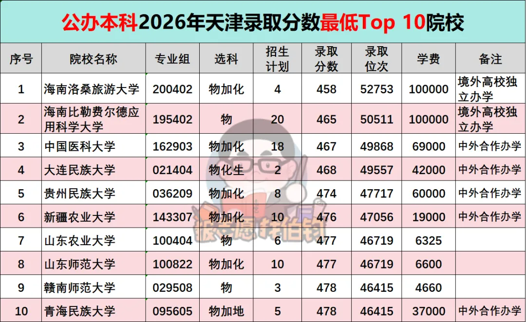 天津2026年高考:公办/民办本科院校录取分数最低Top 10院校-第4张图片-四季读书网