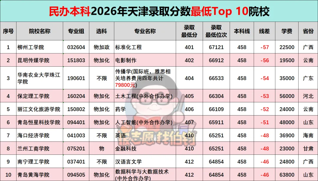 天津2026年高考:公办/民办本科院校录取分数最低Top 10院校-第6张图片-四季读书网