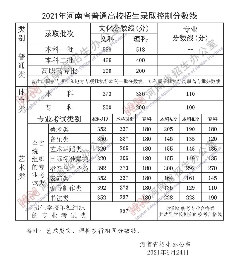 刚刚,河南2021年高考分数线出炉!文科一本558分,理科一本518分-第2张图片-四季读书网