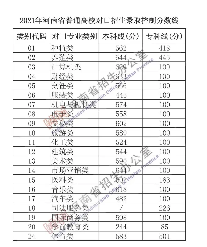 刚刚,河南2021年高考分数线出炉!文科一本558分,理科一本518分-第3张图片-四季读书网