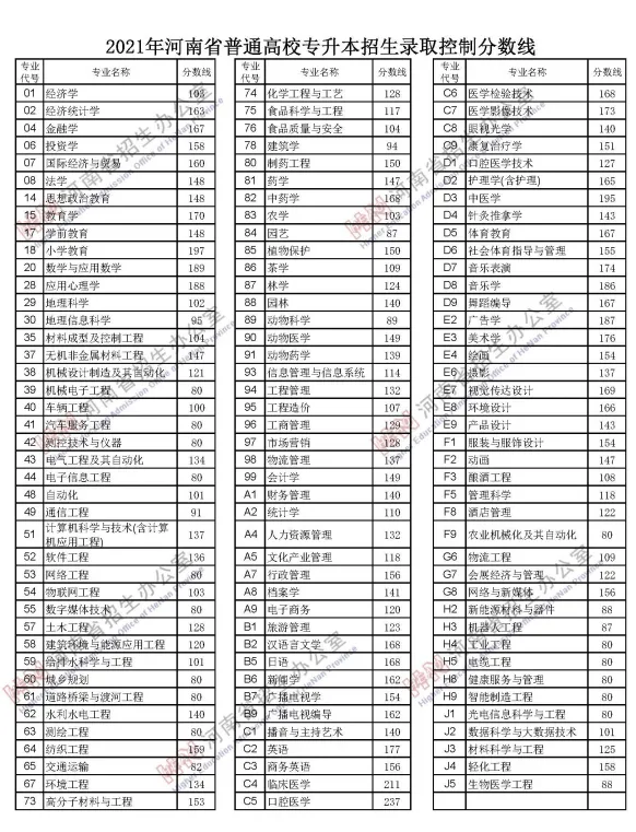 刚刚,河南2021年高考分数线出炉!文科一本558分,理科一本518分-第4张图片-四季读书网
