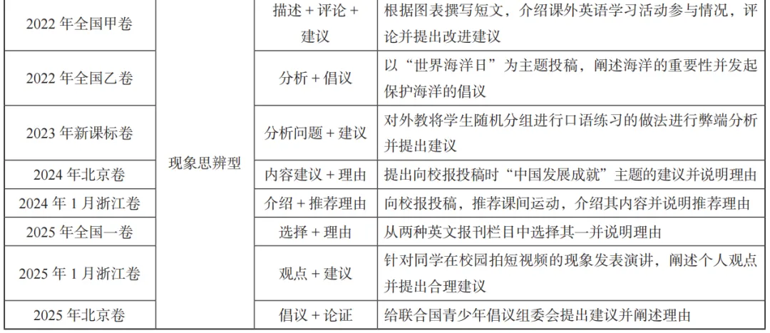 唐邦顺等 | 高考英语应用文写作的思辨化转型:趋势解读与教学策略-第2张图片-四季读书网