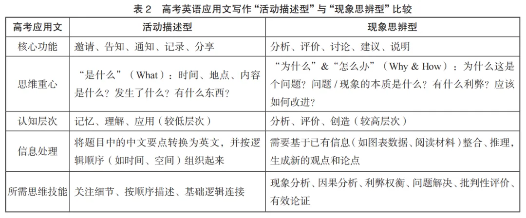 唐邦顺等 | 高考英语应用文写作的思辨化转型:趋势解读与教学策略-第3张图片-四季读书网