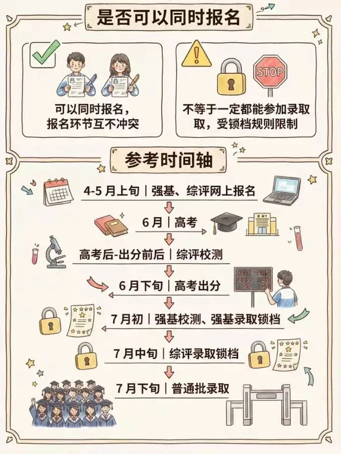 强基计划 VS 综合评价!一篇看懂两大高考升学途径-第5张图片-四季读书网