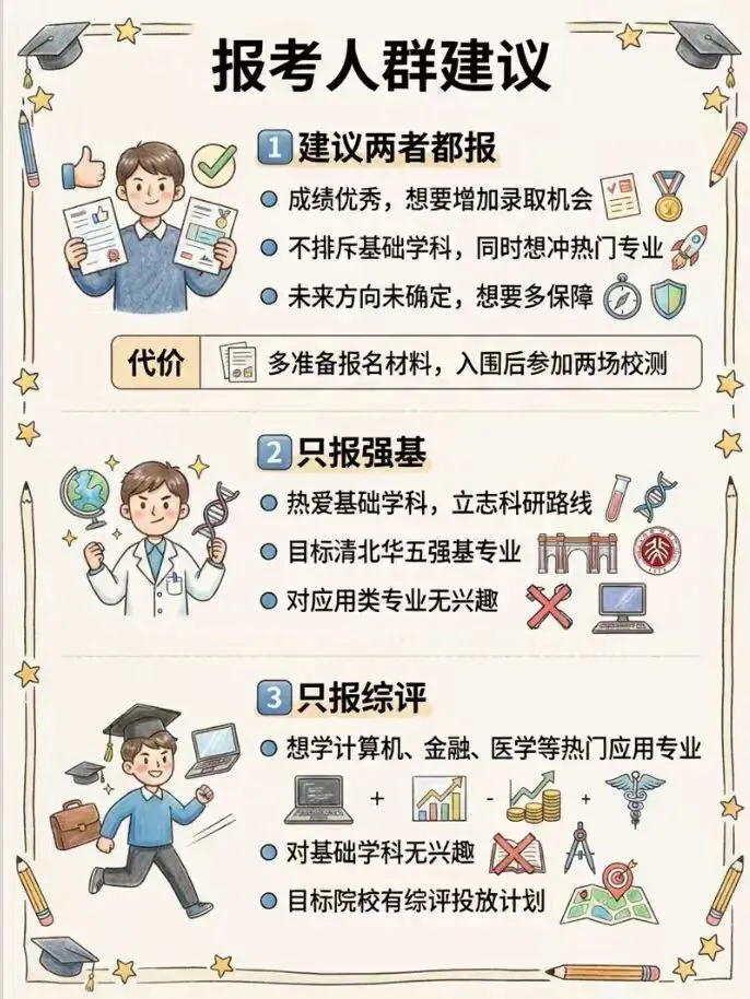 强基计划 VS 综合评价!一篇看懂两大高考升学途径-第6张图片-四季读书网