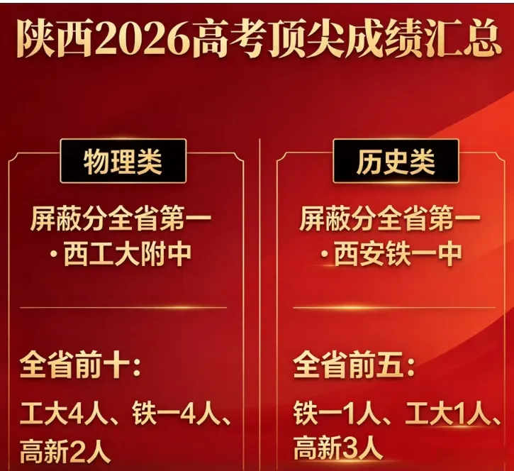 2026西安各大高中高考喜报汇总!27初三家长必看-第4张图片-四季读书网