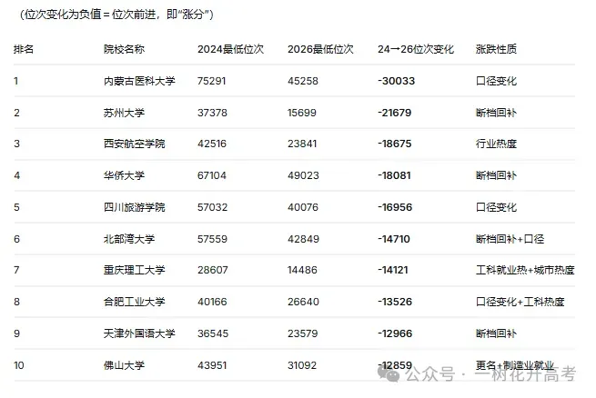 吉林省高考本科批物理组涨分TOP10,这些院校凭啥逆势上涨?-第1张图片-四季读书网