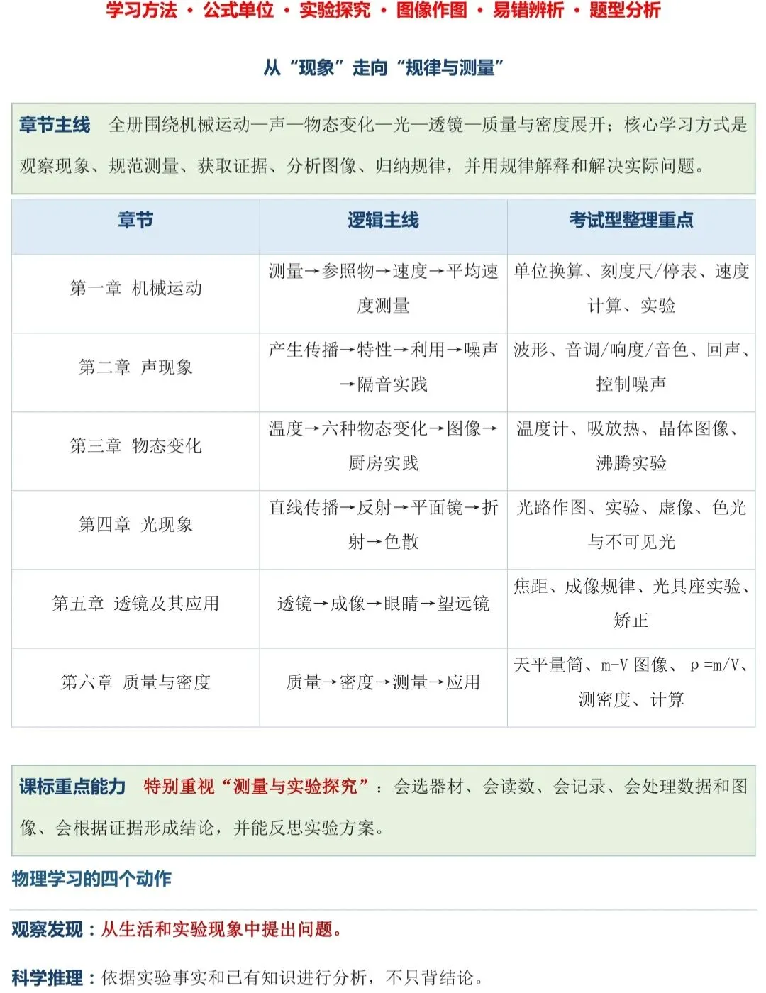 初二上册物理|全书章节逻辑梳理+考点清单-第1张图片-四季读书网