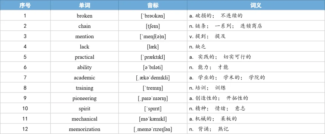 【27考研】真题阅读核心词带背 | 2018年 英语二 text1-第30张图片-四季读书网