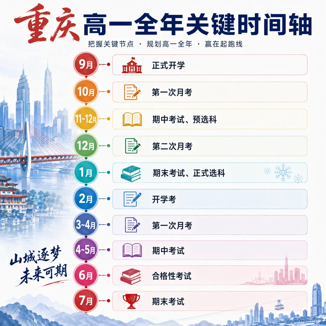 重庆新高一全年节点梳理!月考真题打包带走-第4张图片-四季读书网 重庆新高一全年节点梳理!月考真题打包带走-第4张图片-四季读书网