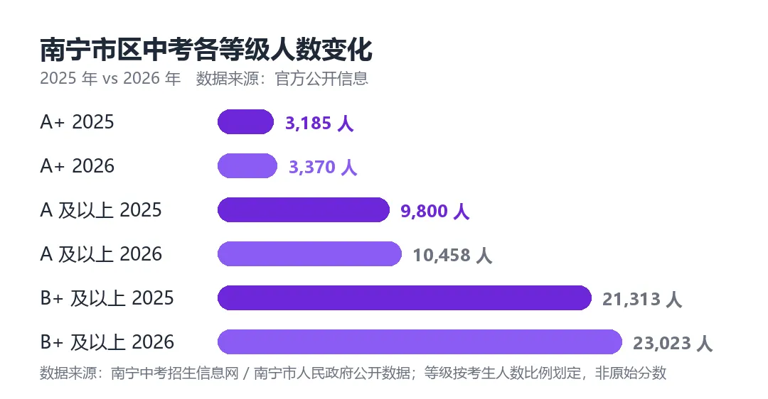 南宁中考物理等级对照表:A+ 是多少分-第2张图片-四季读书网 南宁中考物理等级对照表:A+ 是多少分-第2张图片-四季读书网