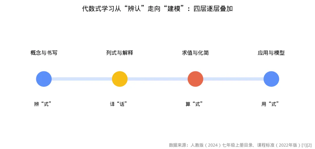 初一数学 “代数式”-第1张图片-四季读书网