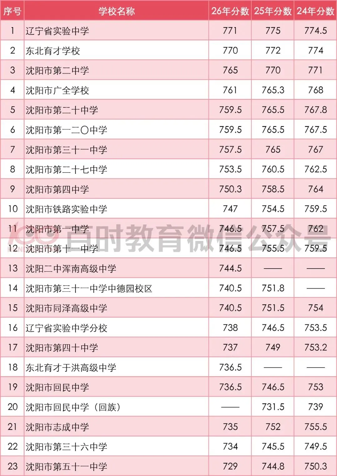 沈阳中考2024-2026年统招分数线对比分析!-第1张图片-四季读书网