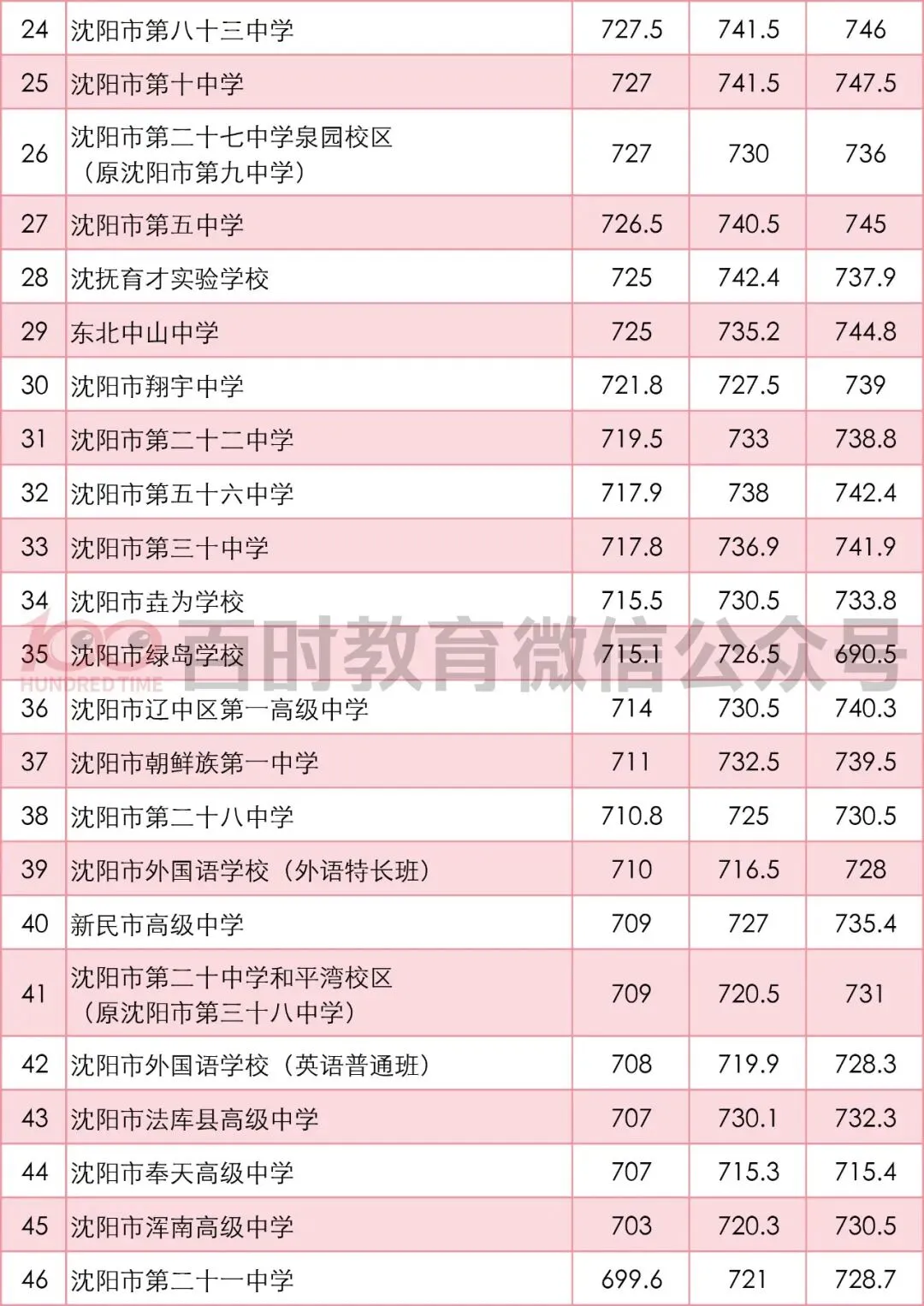 沈阳中考2024-2026年统招分数线对比分析!-第2张图片-四季读书网