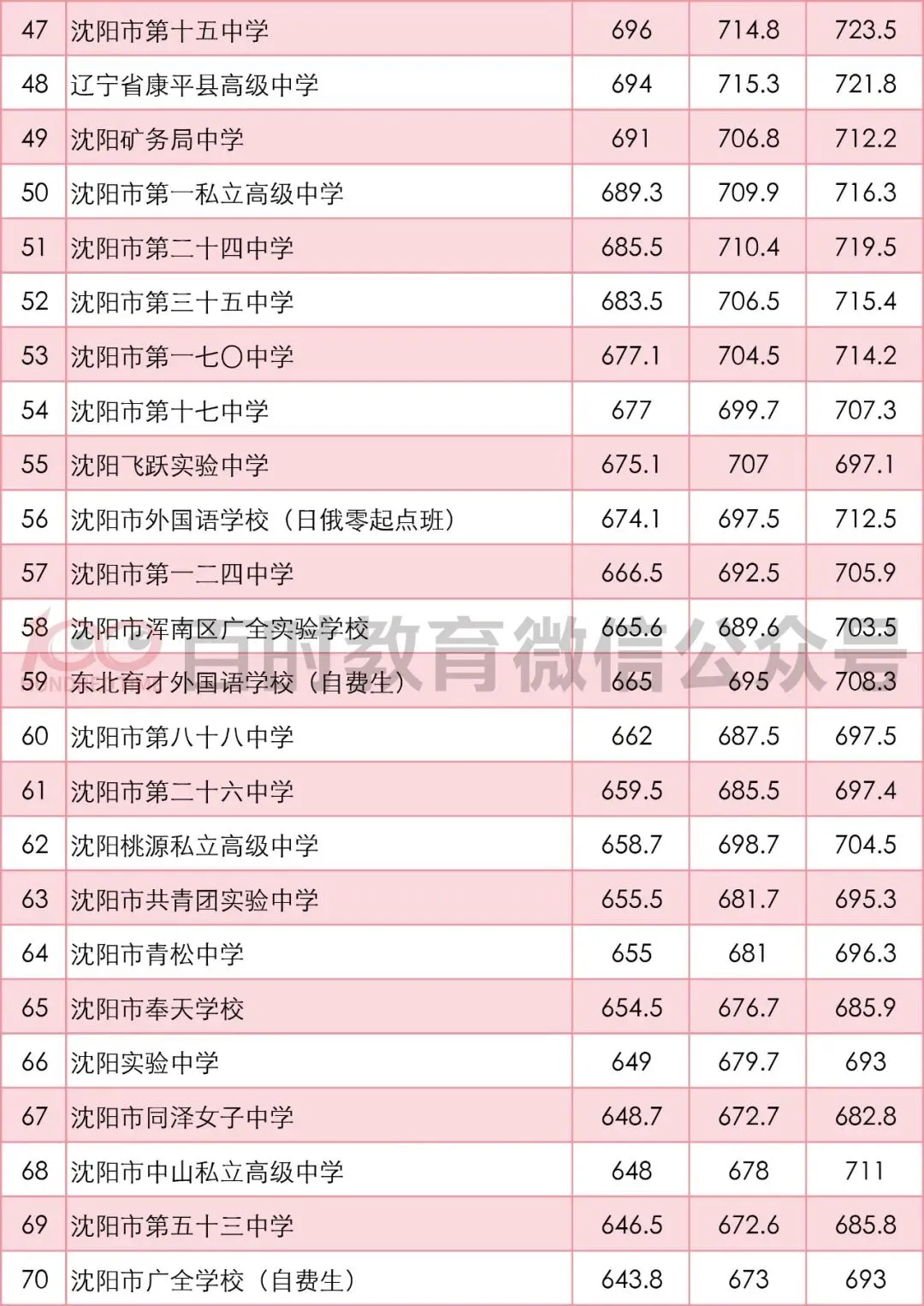 沈阳中考2024-2026年统招分数线对比分析!-第3张图片-四季读书网