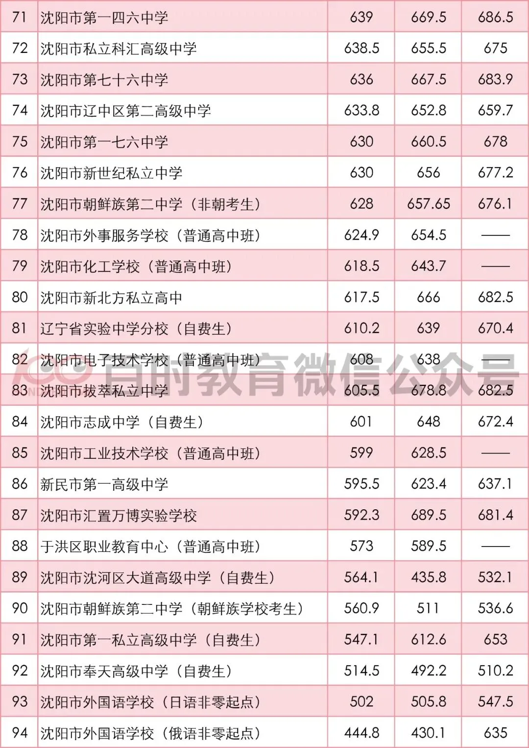 沈阳中考2024-2026年统招分数线对比分析!-第4张图片-四季读书网