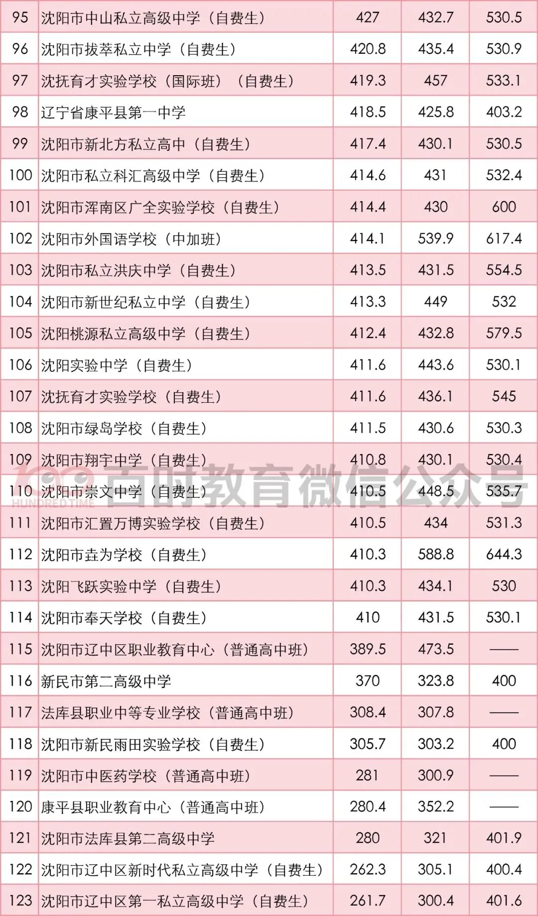 沈阳中考2024-2026年统招分数线对比分析!-第5张图片-四季读书网