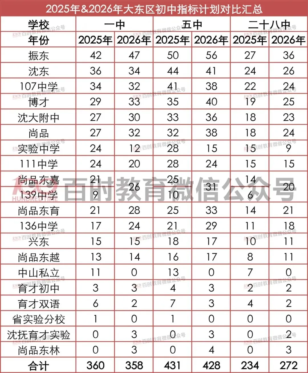 沈阳中考|市内九区2025‑2026指标计划,初三家长建议收藏!-第1张图片-四季读书网