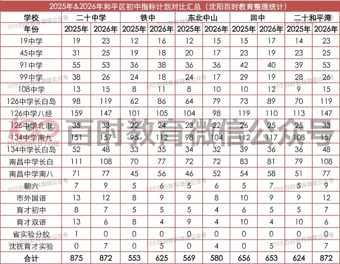 沈阳中考|市内九区2025‑2026指标计划,初三家长建议收藏!-第2张图片-四季读书网