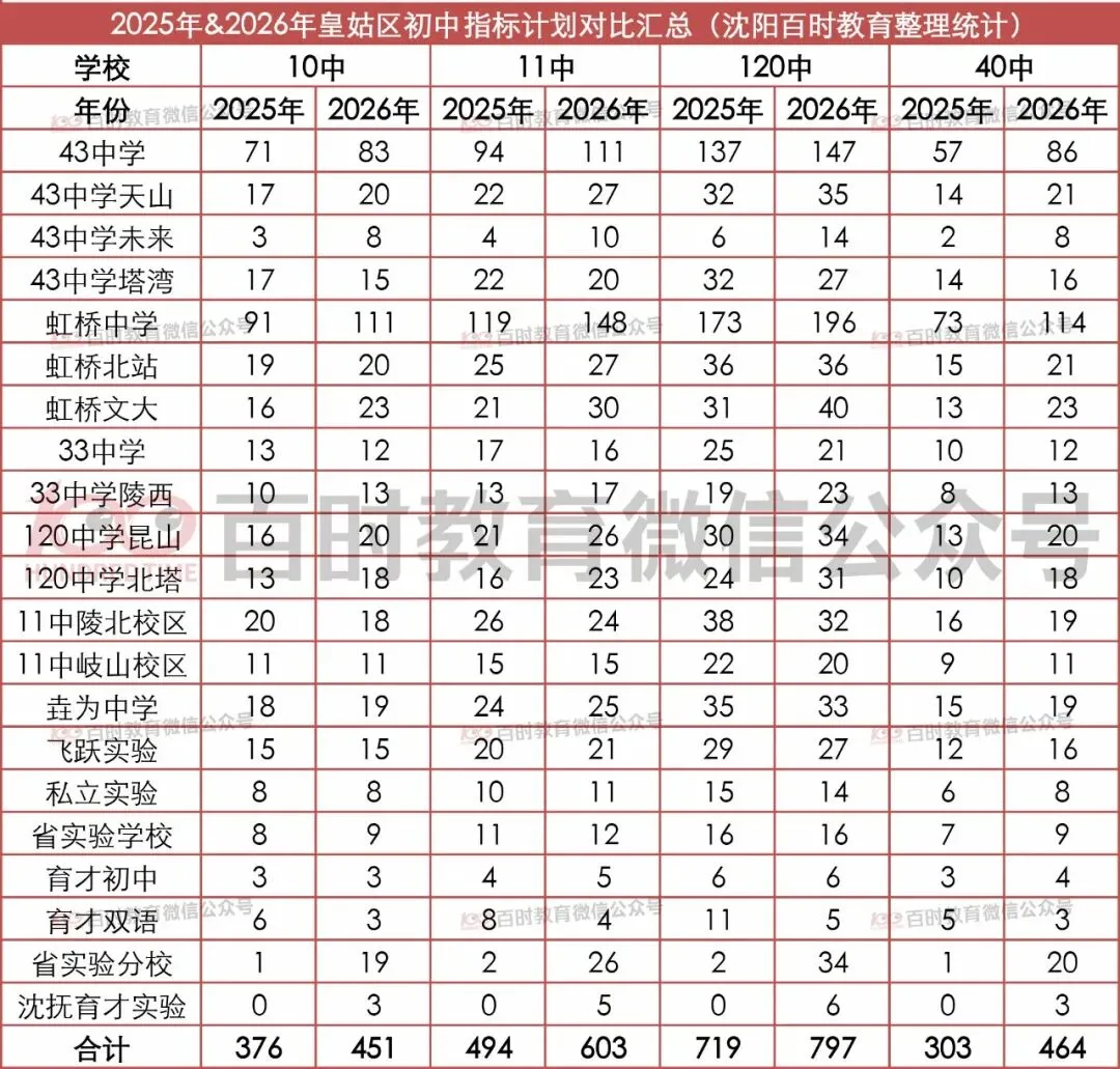 沈阳中考|市内九区2025‑2026指标计划,初三家长建议收藏!-第3张图片-四季读书网