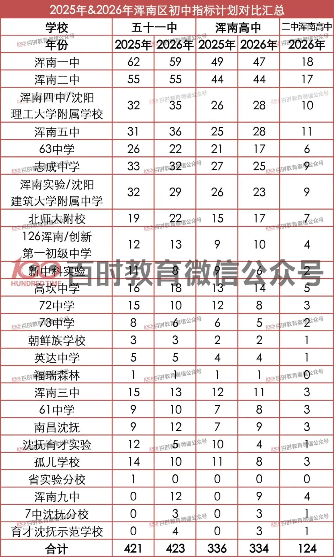 沈阳中考|市内九区2025‑2026指标计划,初三家长建议收藏!-第4张图片-四季读书网
