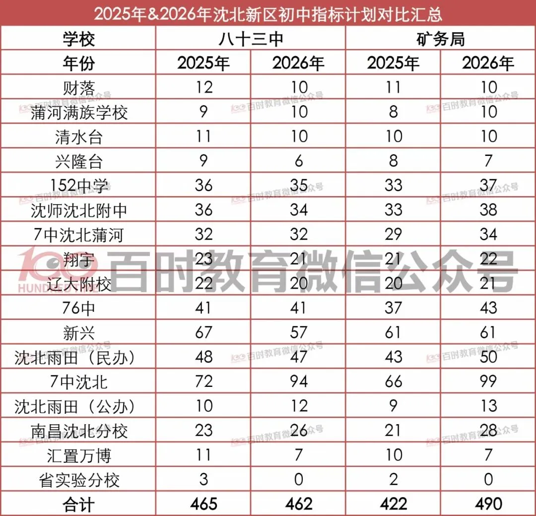 沈阳中考|市内九区2025‑2026指标计划,初三家长建议收藏!-第5张图片-四季读书网