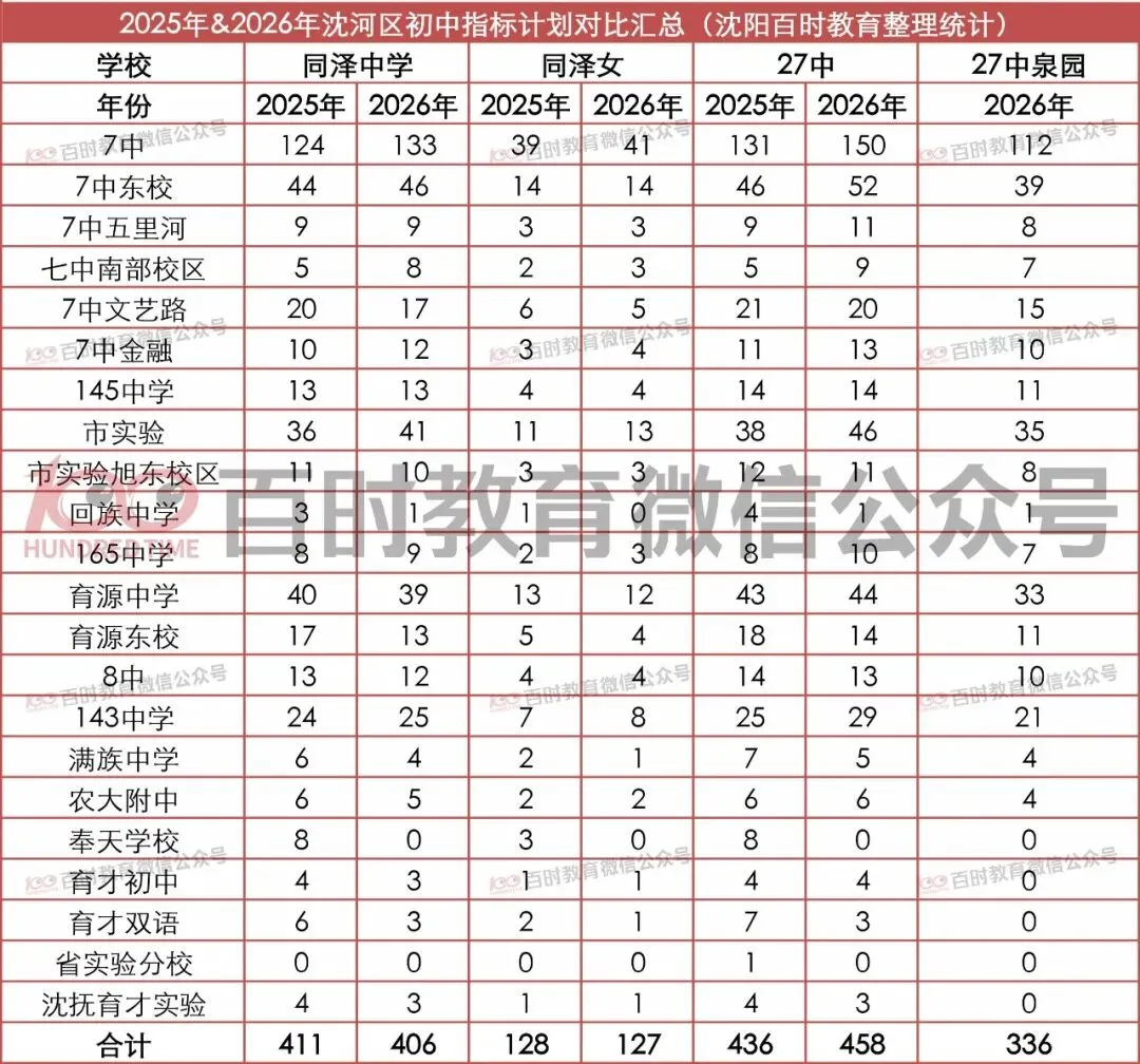 沈阳中考|市内九区2025‑2026指标计划,初三家长建议收藏!-第6张图片-四季读书网