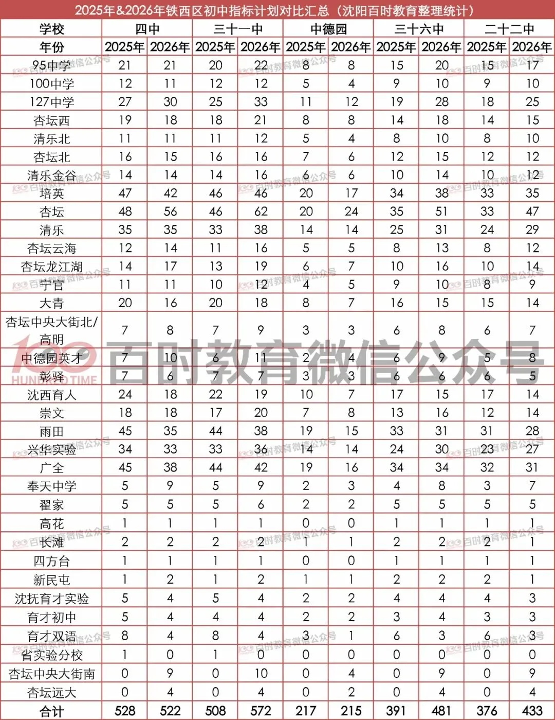 沈阳中考|市内九区2025‑2026指标计划,初三家长建议收藏!-第7张图片-四季读书网