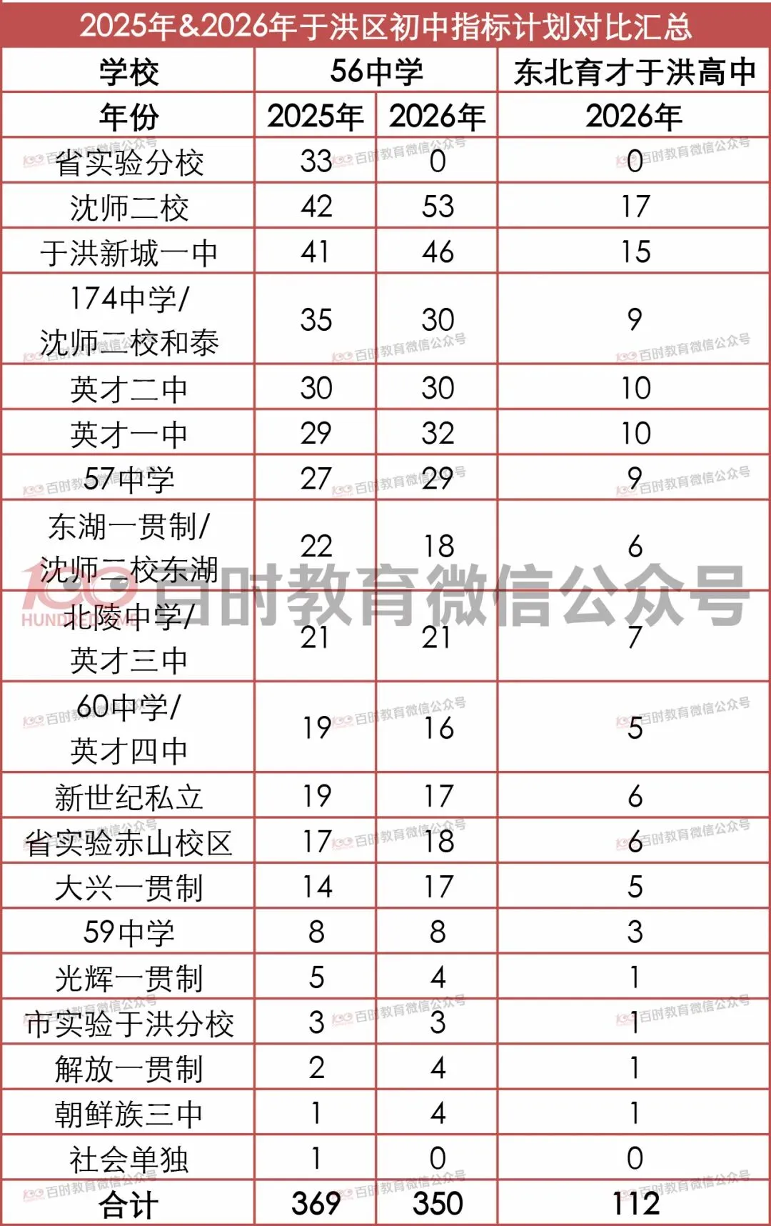 沈阳中考|市内九区2025‑2026指标计划,初三家长建议收藏!-第8张图片-四季读书网