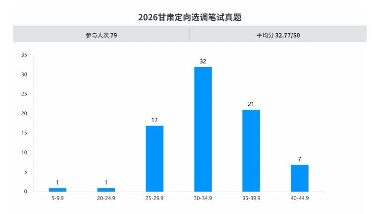 2026年甘肃定向选调真题模考成绩(附排名)-第10张图片-四季读书网