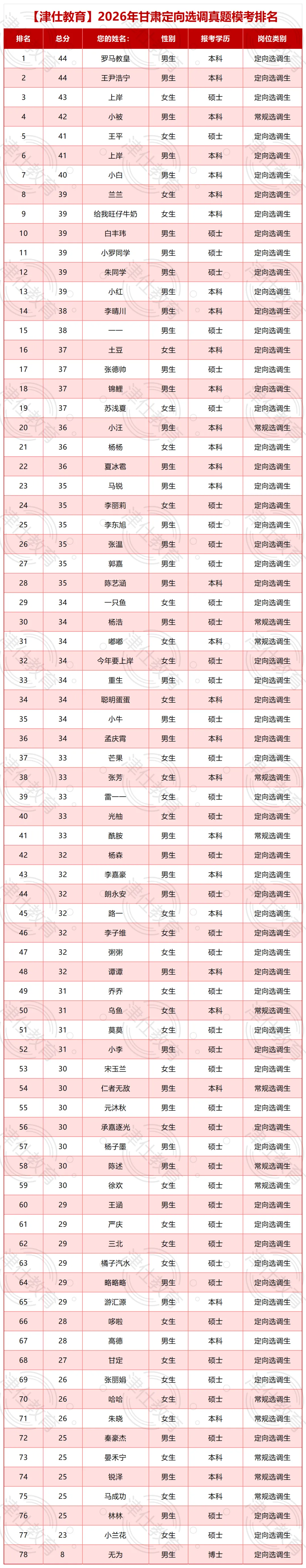2026年甘肃定向选调真题模考成绩(附排名)-第13张图片-四季读书网