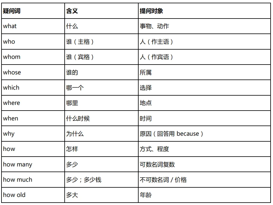 到初三,你的学生还不会写特殊疑问句,怎么办?-第1张图片-四季读书网