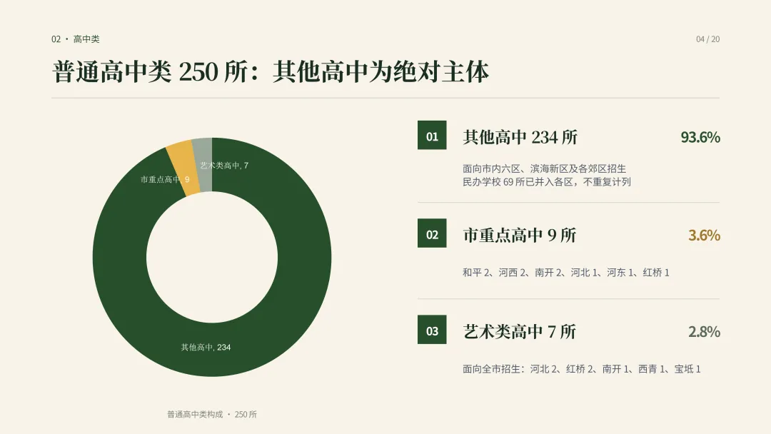 建议收藏—中考择校怎么选?|一文看懂天津高中阶段院校分布-第7张图片-四季读书网 建议收藏—中考择校怎么选?|一文看懂天津高中阶段院校分布-第7张图片-四季读书网