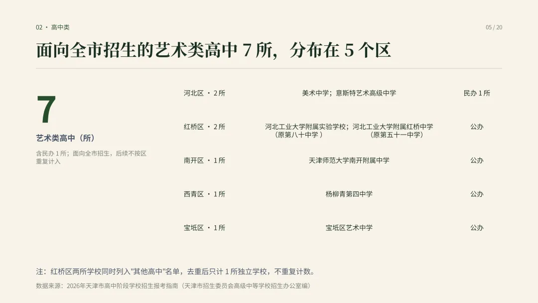 建议收藏—中考择校怎么选?|一文看懂天津高中阶段院校分布-第8张图片-四季读书网 建议收藏—中考择校怎么选?|一文看懂天津高中阶段院校分布-第8张图片-四季读书网