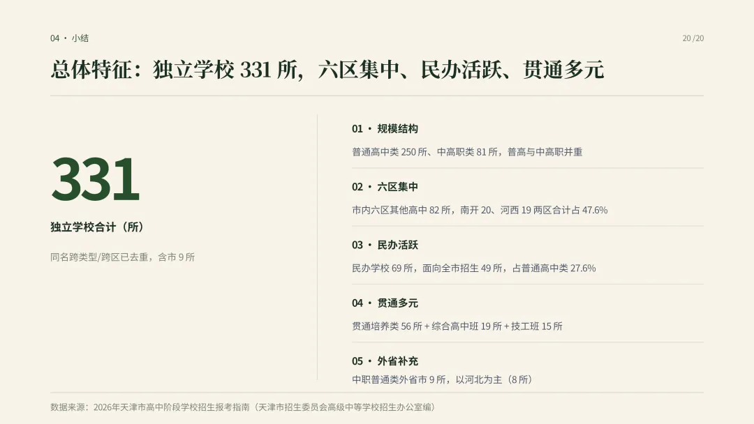 建议收藏—中考择校怎么选?|一文看懂天津高中阶段院校分布-第23张图片-四季读书网 建议收藏—中考择校怎么选?|一文看懂天津高中阶段院校分布-第23张图片-四季读书网