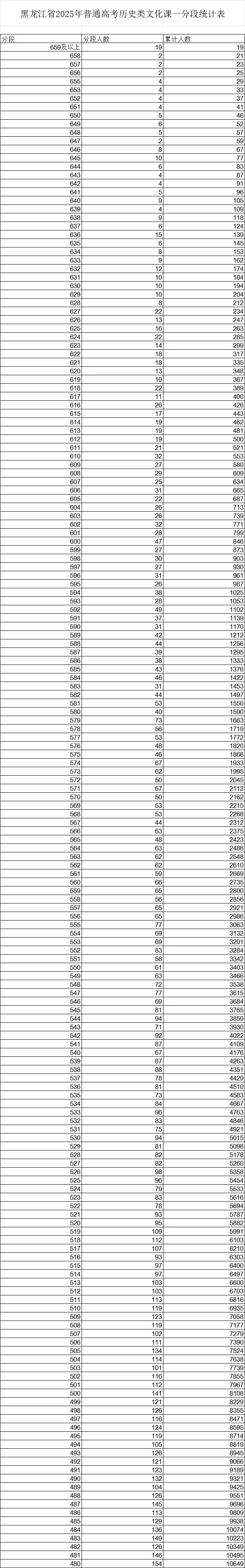 黑龙江近三年高考一分一段表汇总(2024-2026年)-第9张图片-四季读书网
