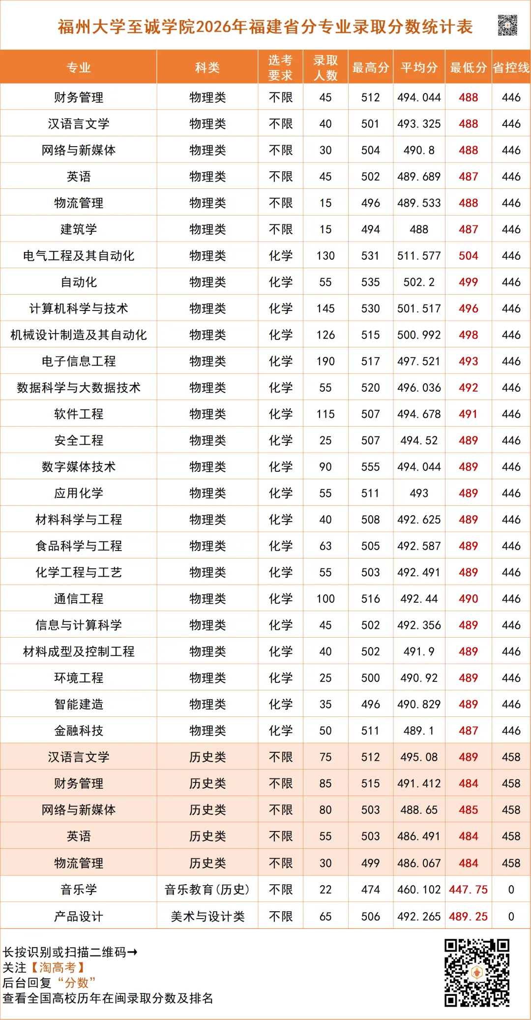 福州大学至诚学院福建高考各专业录取分公布!-第1张图片-四季读书网