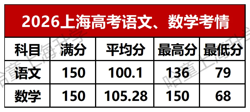 2026上海高考全市语文均分100.1、数学均分105.28!-第2张图片-四季读书网