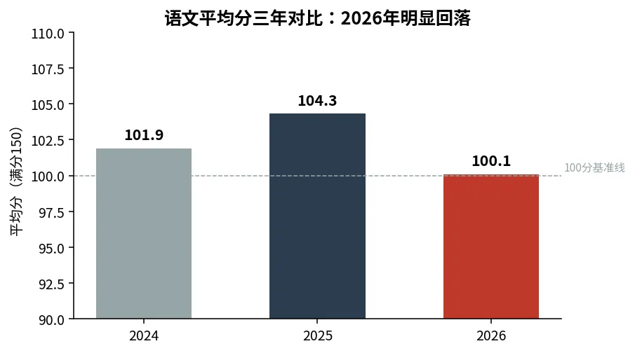 2026上海高考全市语文均分100.1、数学均分105.28!-第3张图片-四季读书网