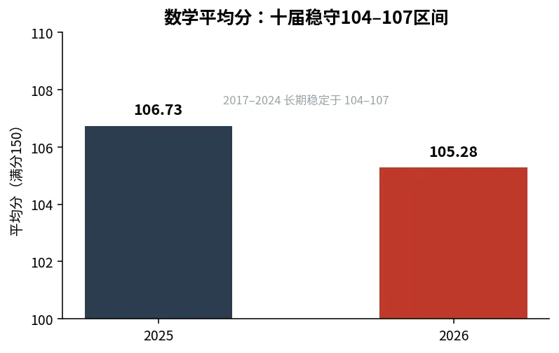 2026上海高考全市语文均分100.1、数学均分105.28!-第4张图片-四季读书网