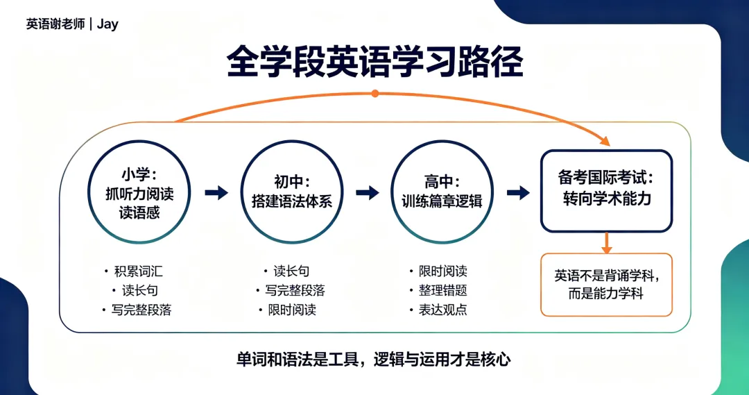 中考英语/KET→高考英语/PET→雅思托福SAT:所有英语考试,本质只考这4种能力!-第3张图片-四季读书网