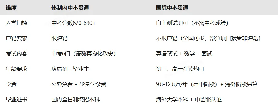 中考分流之下,国际中本贯通,是不是中产家庭的升学新出路?-第4张图片-四季读书网