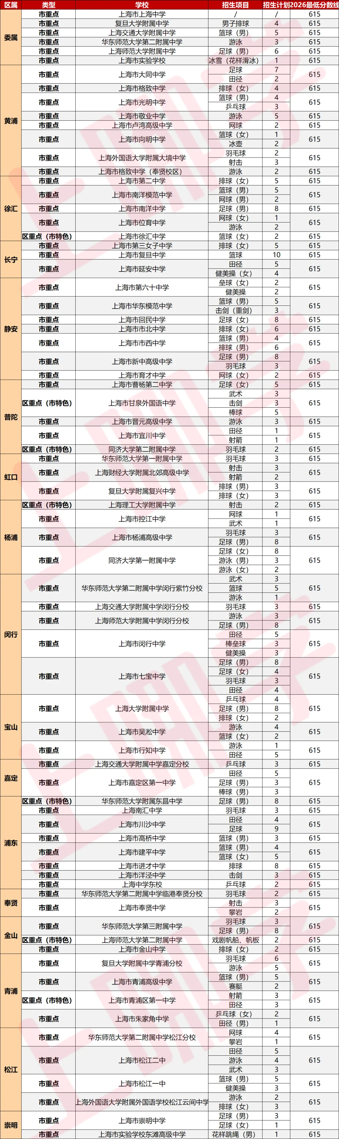 2026年上海体育生中考分数线出炉!-第6张图片-四季读书网 2026年上海体育生中考分数线出炉!-第6张图片-四季读书网