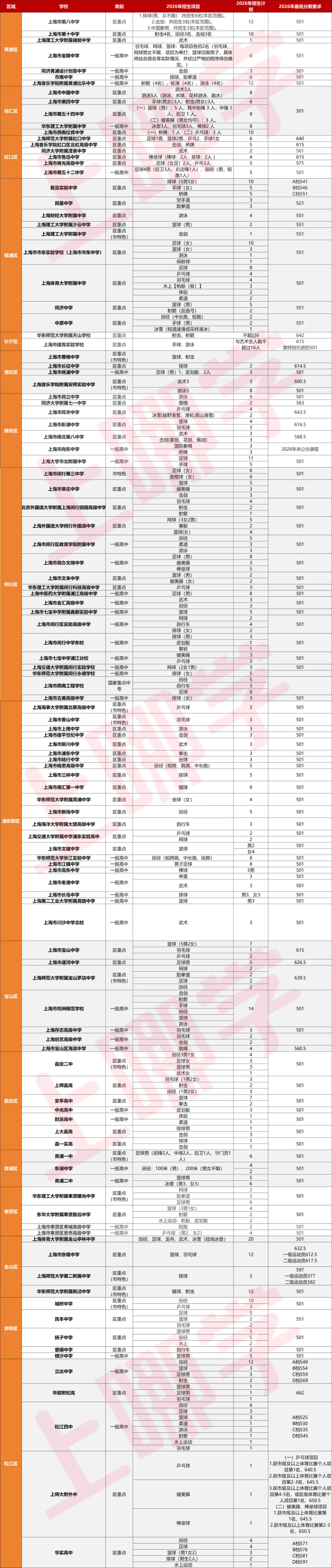 2026年上海体育生中考分数线出炉!-第7张图片-四季读书网 2026年上海体育生中考分数线出炉!-第7张图片-四季读书网