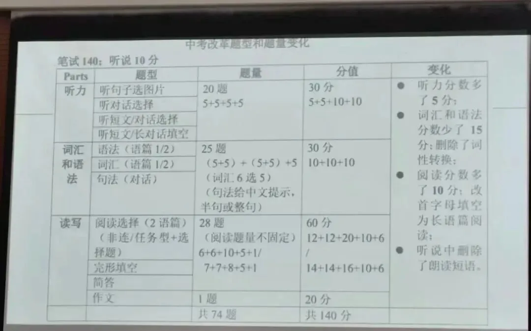 题型剧变!2027 上海中考英语改革落地,现在备考要换思路了!-第2张图片-四季读书网 题型剧变!2027 上海中考英语改革落地,现在备考要换思路了!-第2张图片-四季读书网